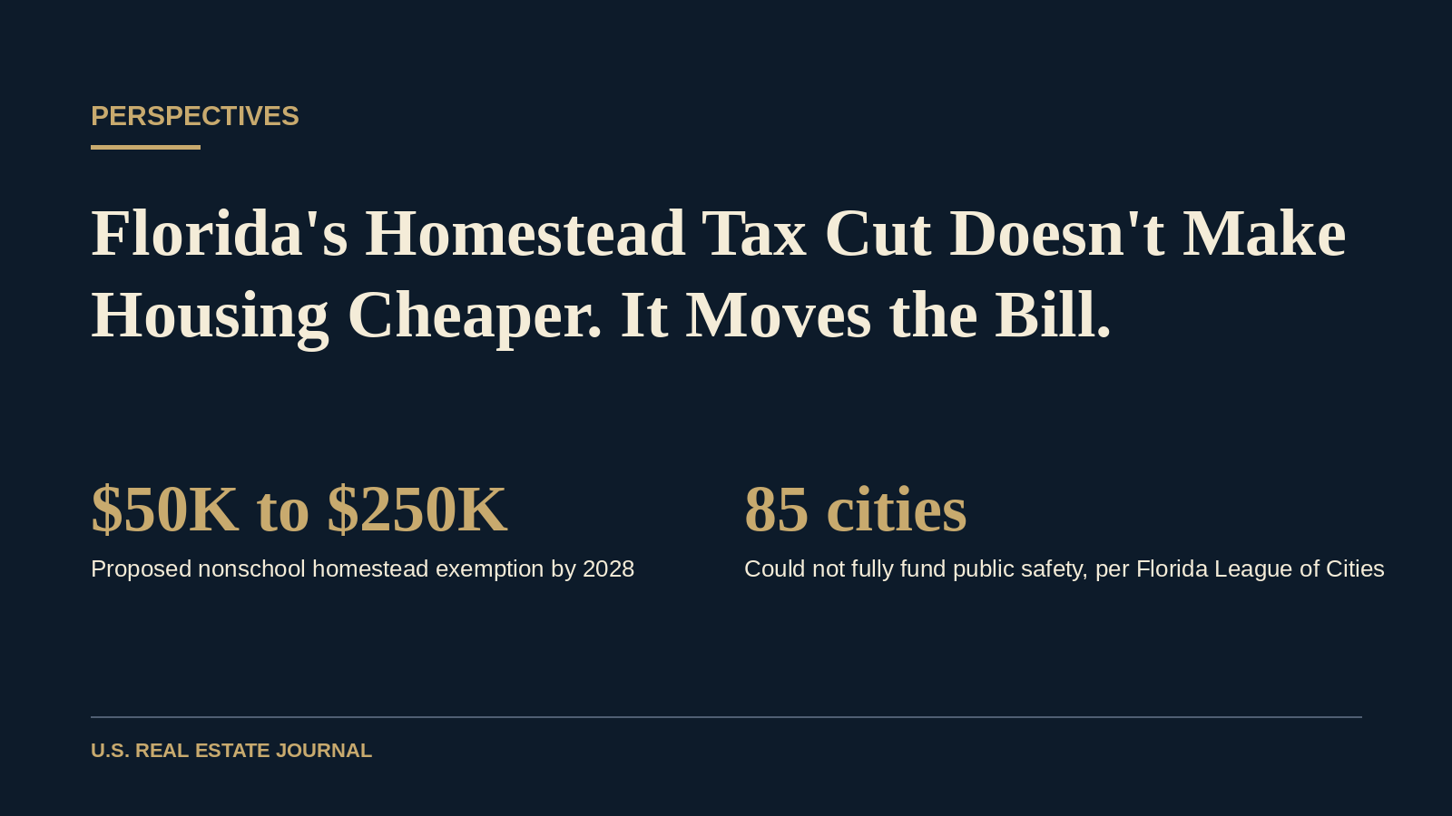Data graphic showing Florida’s proposed homestead exemption rising from $50K to $250K by 2028 and 85 cities unable to fully fund public safety