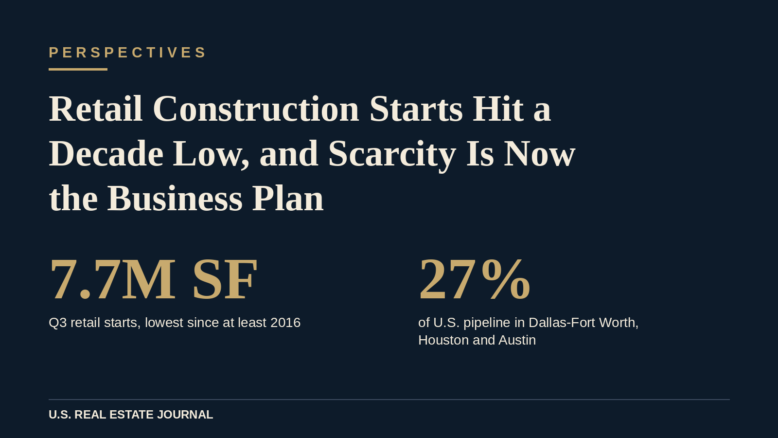 Data graphic showing 7.7 million square feet of third quarter retail construction starts, the lowest since at least 2016, and Dallas-Fort Worth, Houston and Austin holding 27% of the U.S. pipeline