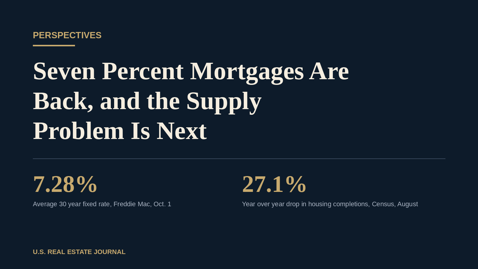 Data graphic showing the 7.28% average 30 year mortgage rate and a 27.1% annual drop in housing completions