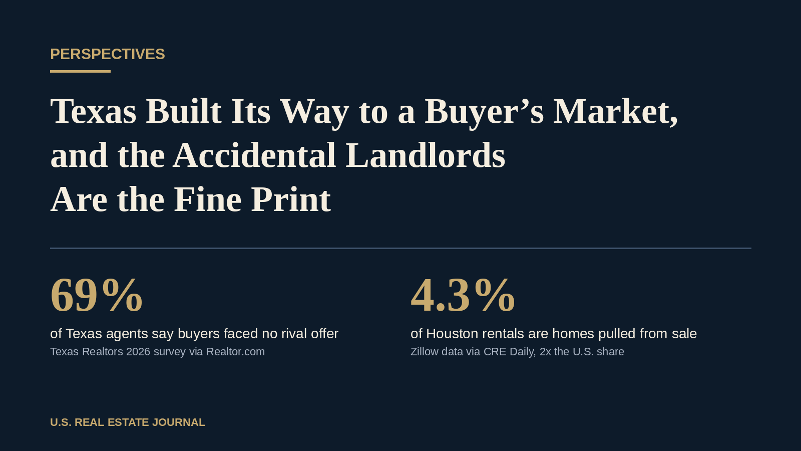 Data graphic showing 69% of Texas agents reporting buyers faced no rival offers and 4.3% of Houston rental listings being homes pulled from sale
